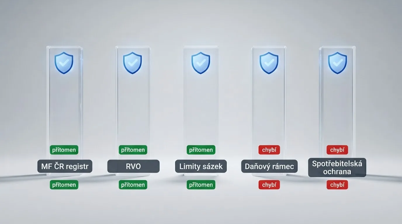 Infografika s pěti pilíři ochrany hráče: MF ČR registr, RVO, limity sázek, daňový rámec a spotřebitelská ochrana — každý pilíř označen jako „přítomen“ nebo „chybí“ pro CZ a offshore režim
