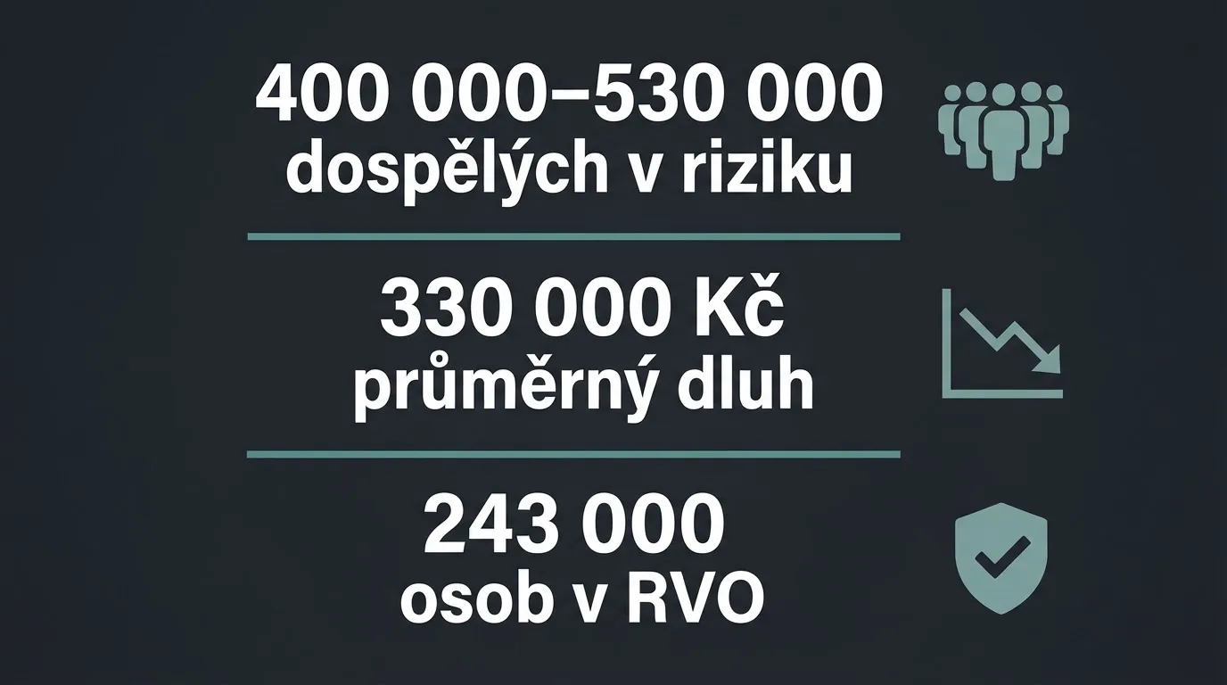 Infografika s údaji o prevalenci problémového hráčství v České republice — počty ohrožených, průměrný dluh, kontakty na pomoc