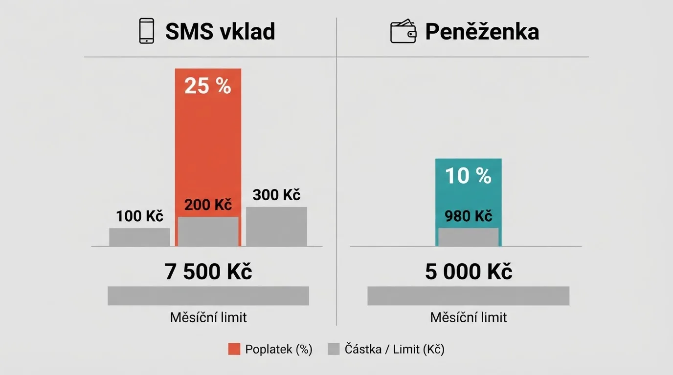Přehledná grafika srovnávající limity a poplatky přímé SMS a NeteraPay vkladu