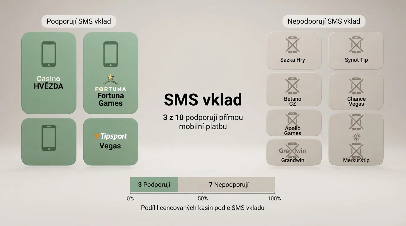 Přehledná tabulka nebo grafika rozdělující deset hodnocených casin na ta s SMS vkladem a bez něj